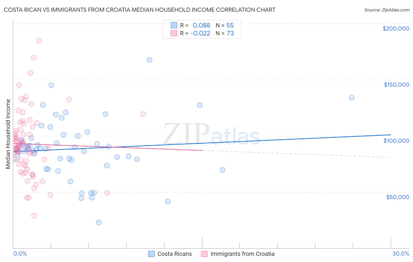 Costa Rican vs Immigrants from Croatia Median Household Income