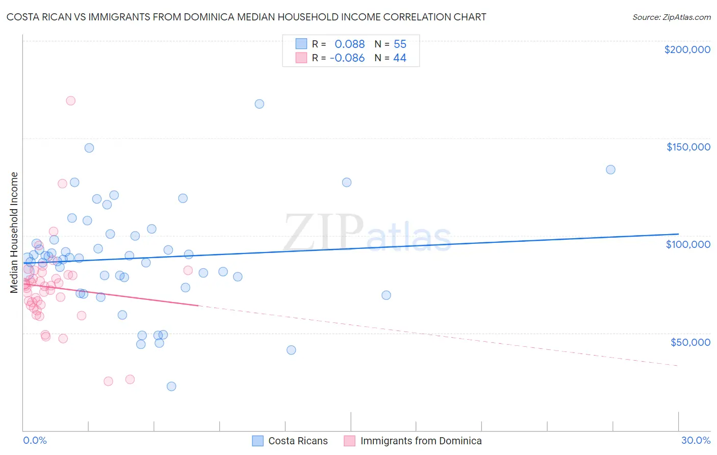 Costa Rican vs Immigrants from Dominica Median Household Income