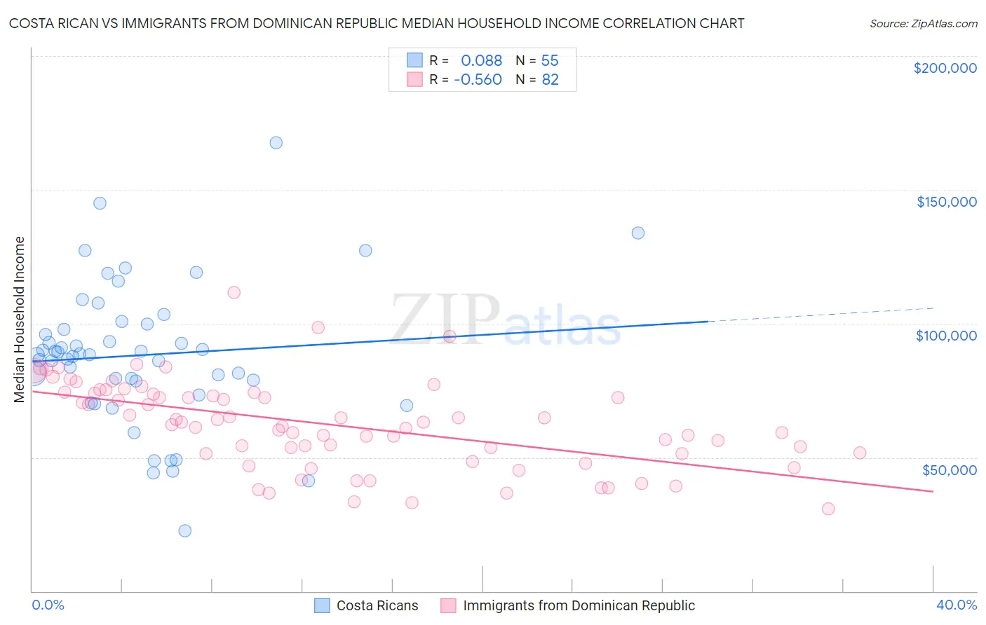 Costa Rican vs Immigrants from Dominican Republic Median Household Income