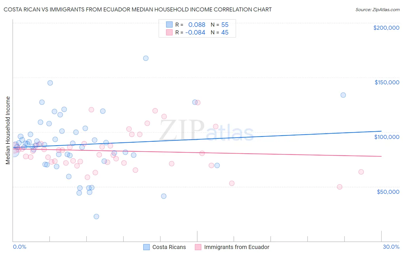 Costa Rican vs Immigrants from Ecuador Median Household Income