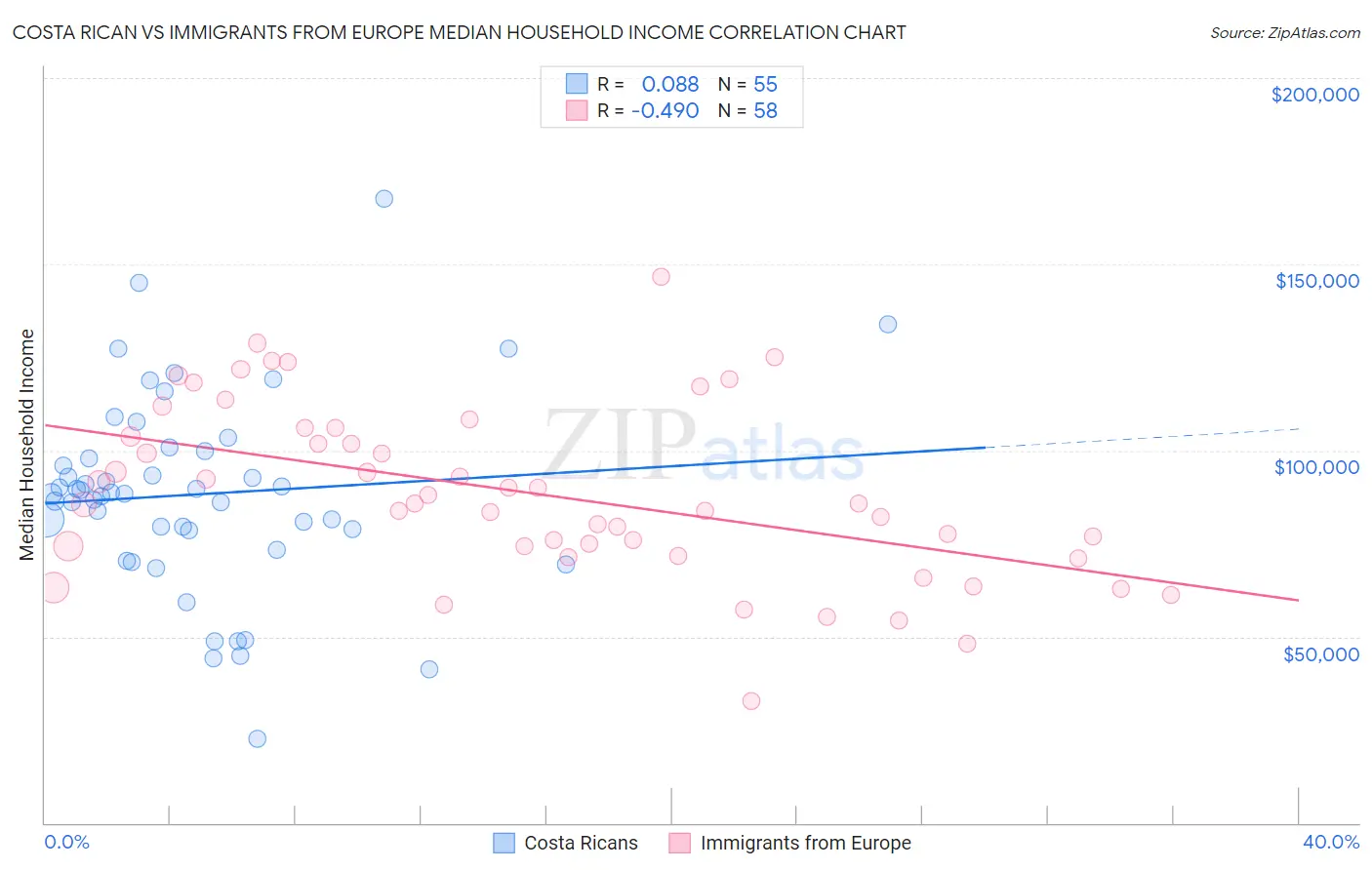 Costa Rican vs Immigrants from Europe Median Household Income