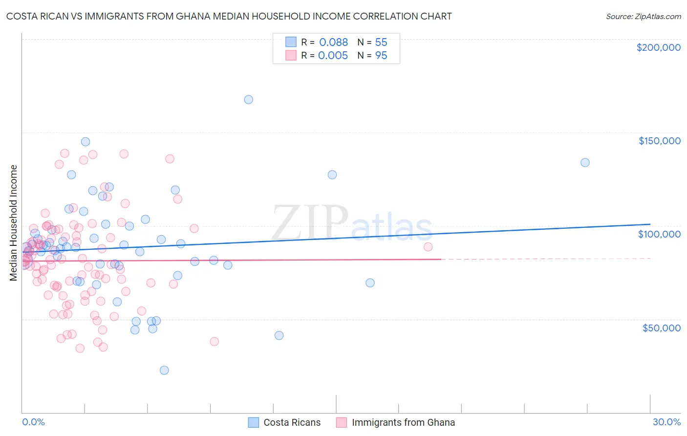 Costa Rican vs Immigrants from Ghana Median Household Income