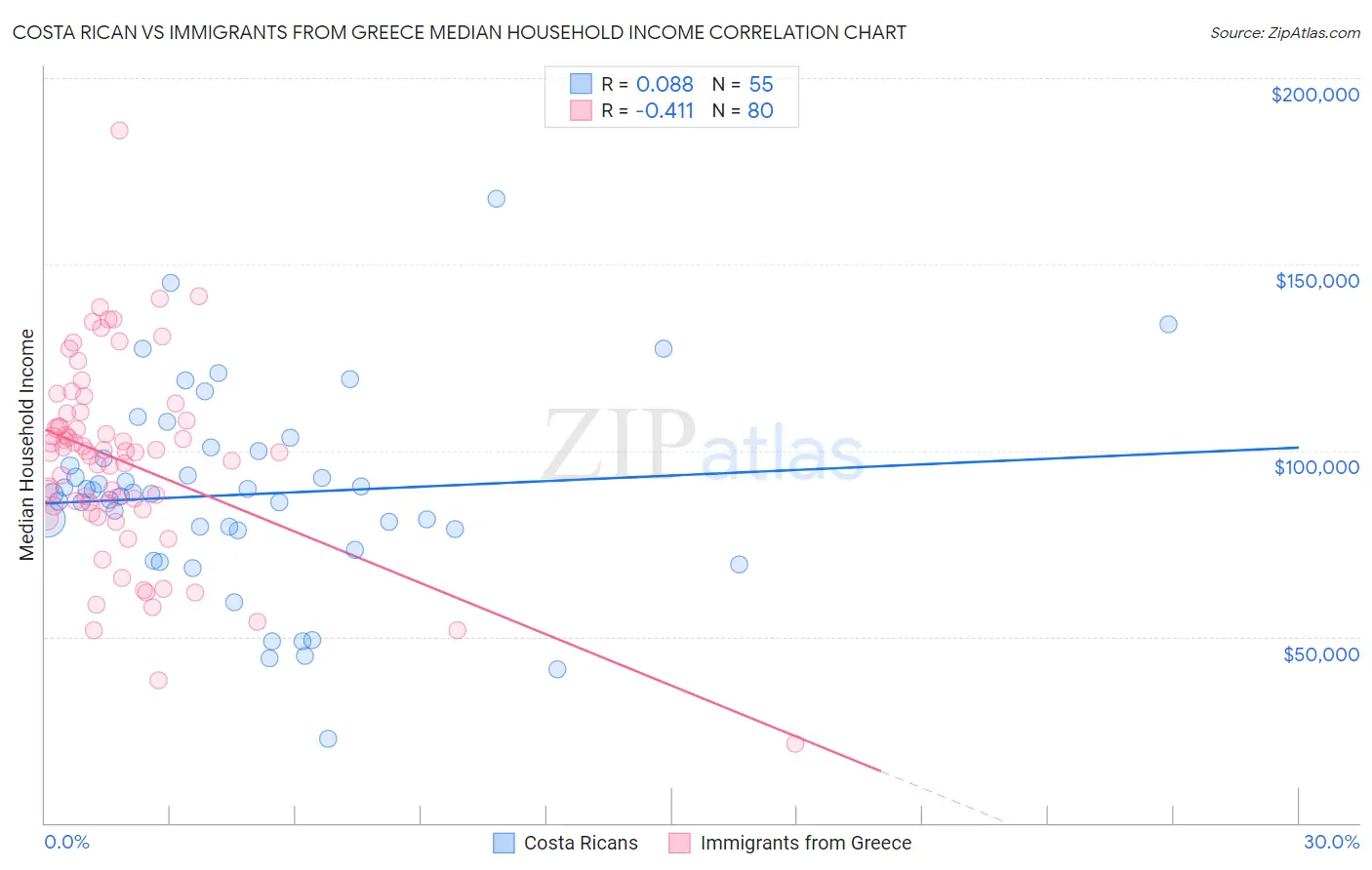 Costa Rican vs Immigrants from Greece Median Household Income