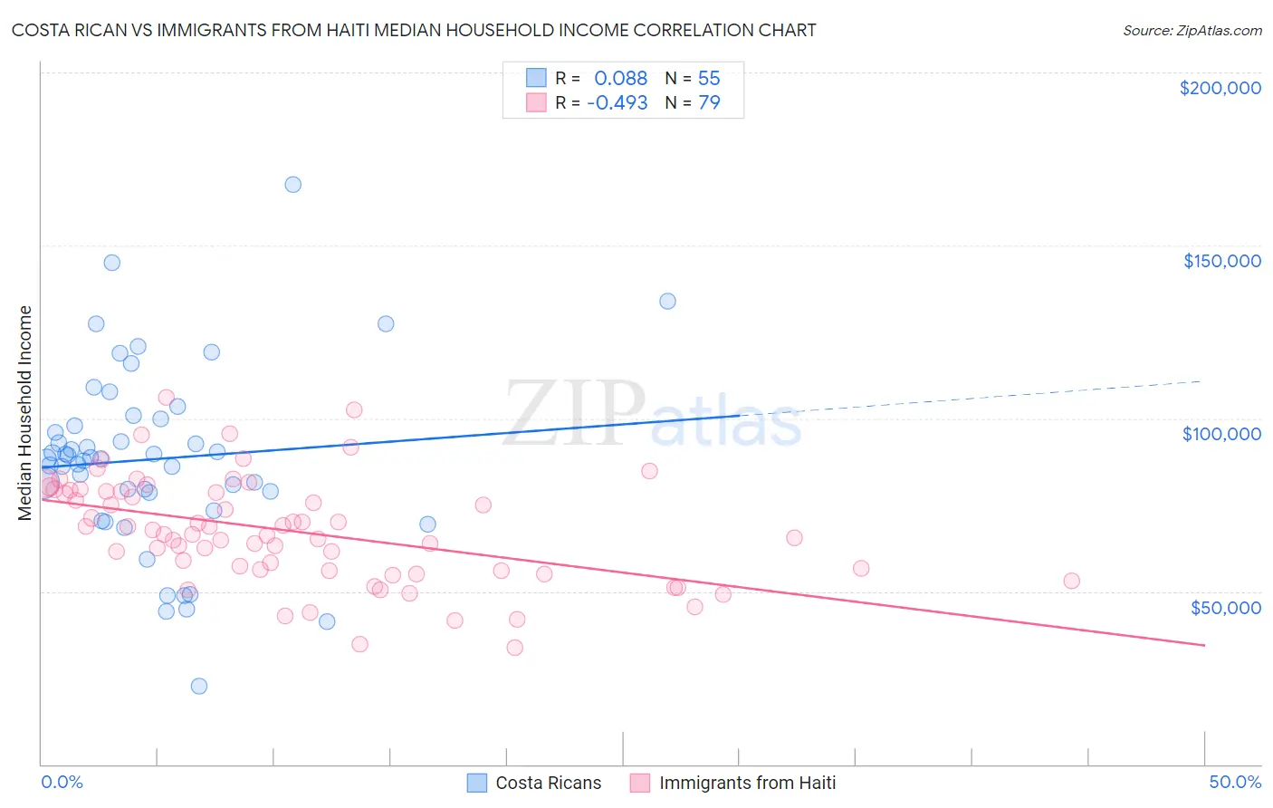 Costa Rican vs Immigrants from Haiti Median Household Income