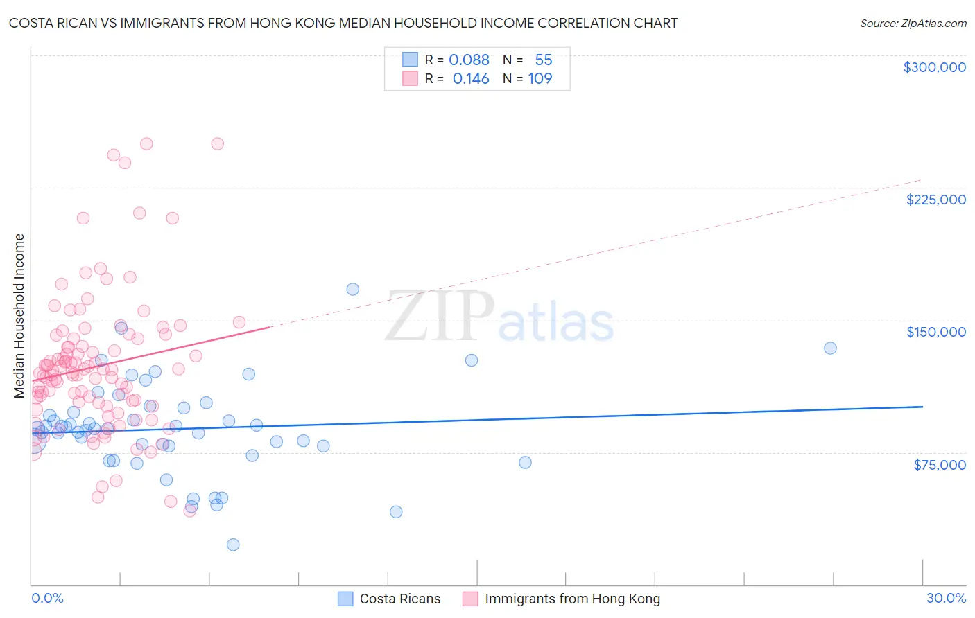 Costa Rican vs Immigrants from Hong Kong Median Household Income