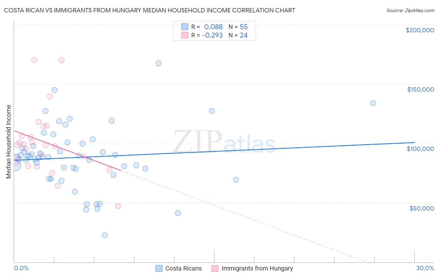 Costa Rican vs Immigrants from Hungary Median Household Income