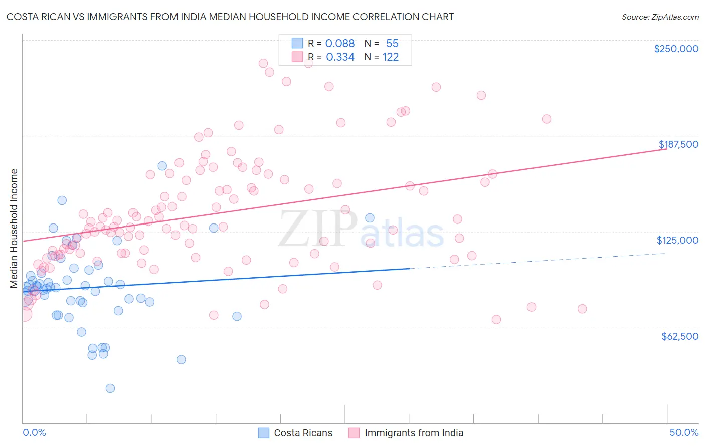 Costa Rican vs Immigrants from India Median Household Income