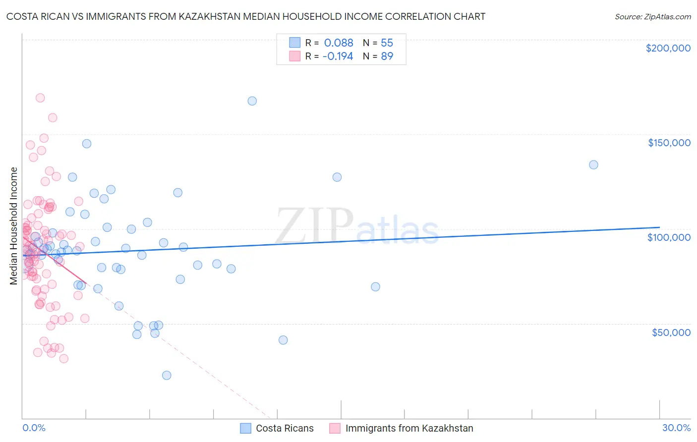 Costa Rican vs Immigrants from Kazakhstan Median Household Income