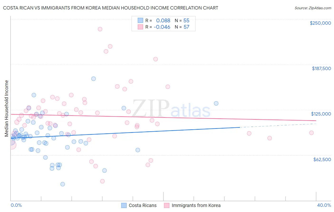 Costa Rican vs Immigrants from Korea Median Household Income