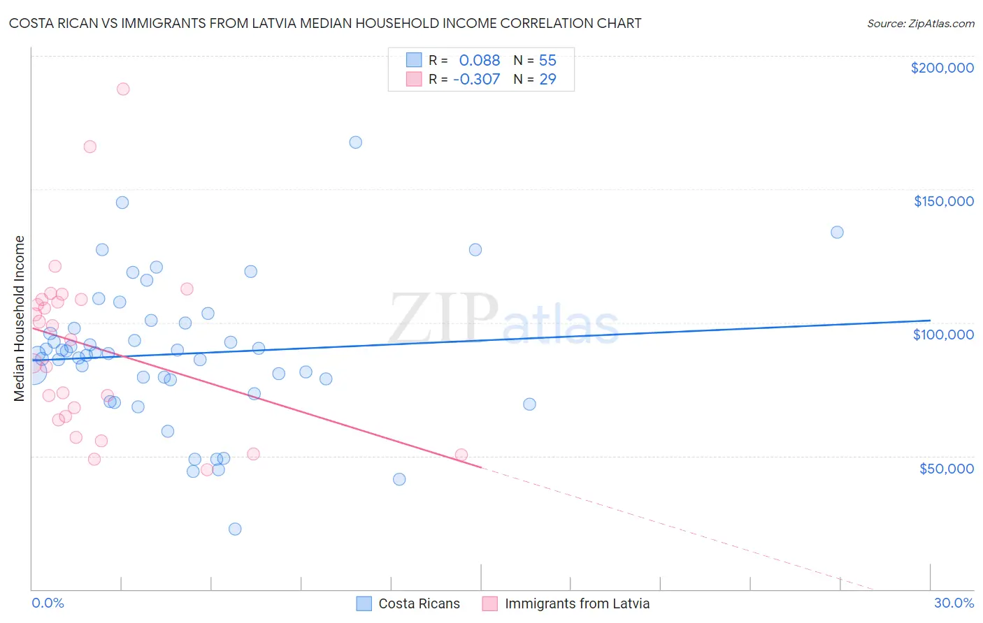 Costa Rican vs Immigrants from Latvia Median Household Income