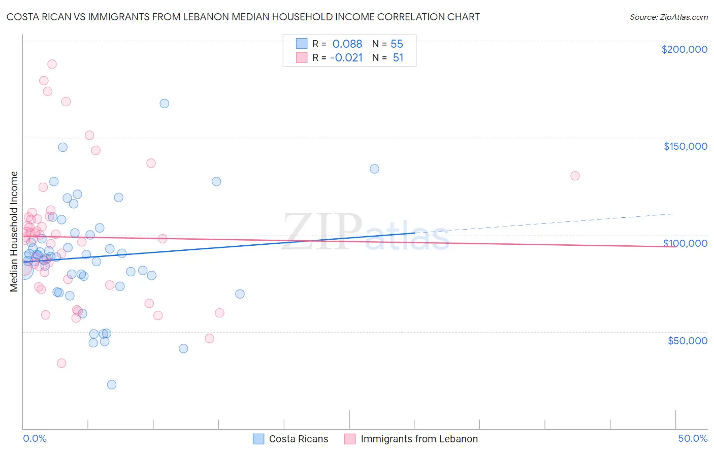 Costa Rican vs Immigrants from Lebanon Median Household Income