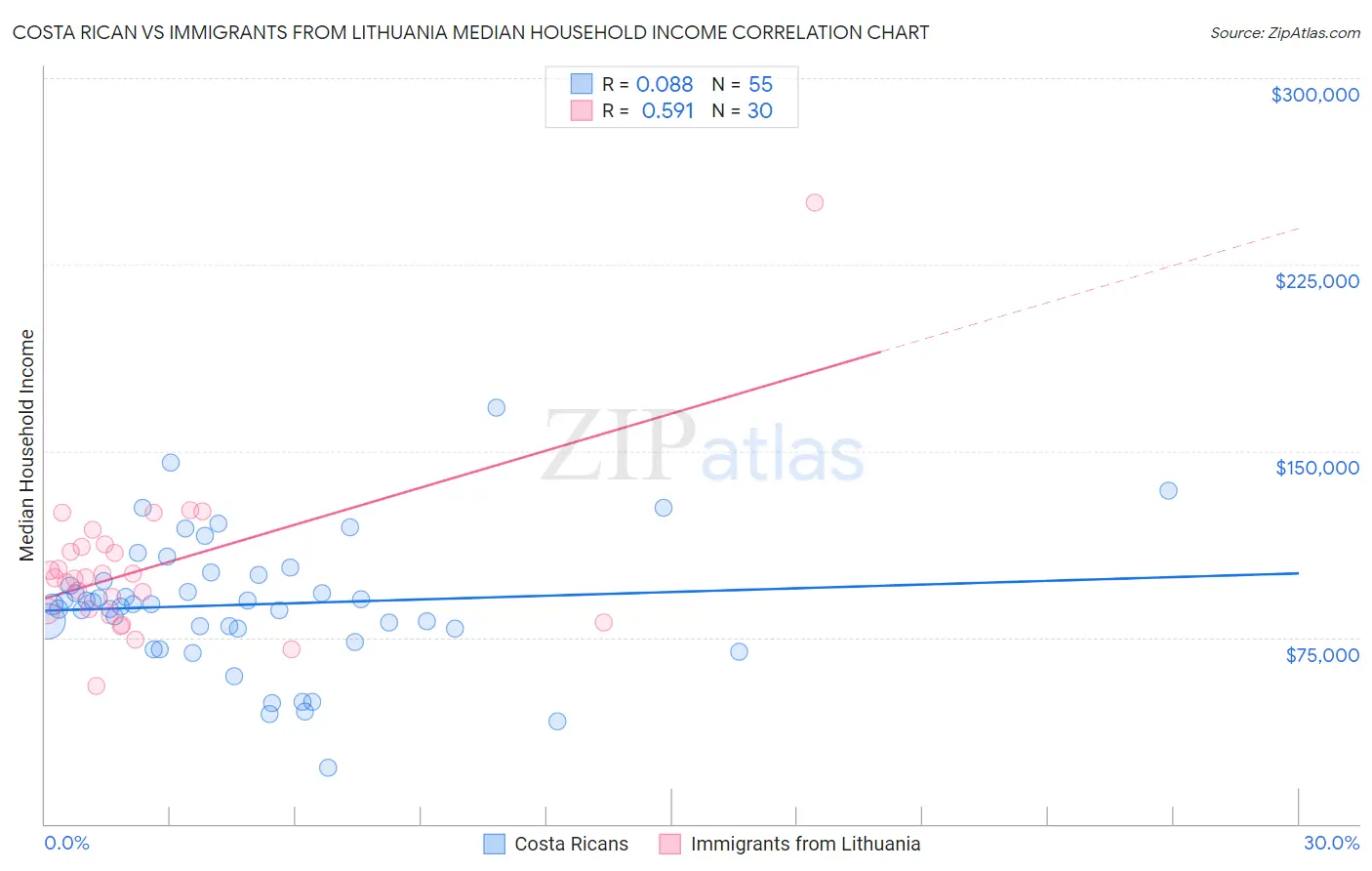 Costa Rican vs Immigrants from Lithuania Median Household Income