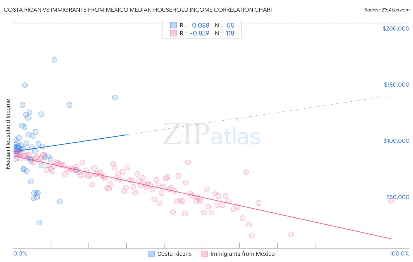 Costa Rican vs Immigrants from Mexico Median Household Income