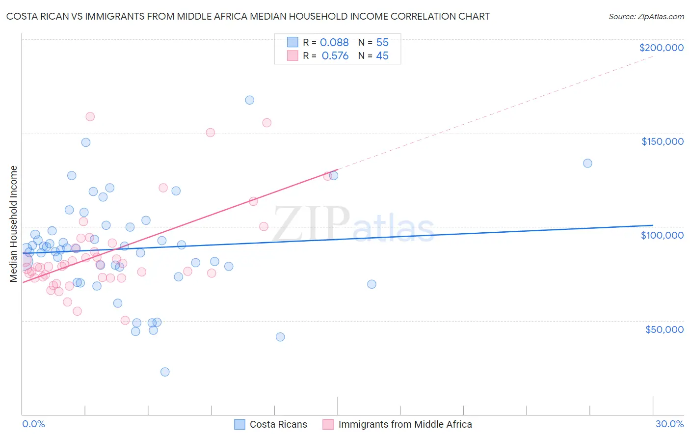 Costa Rican vs Immigrants from Middle Africa Median Household Income