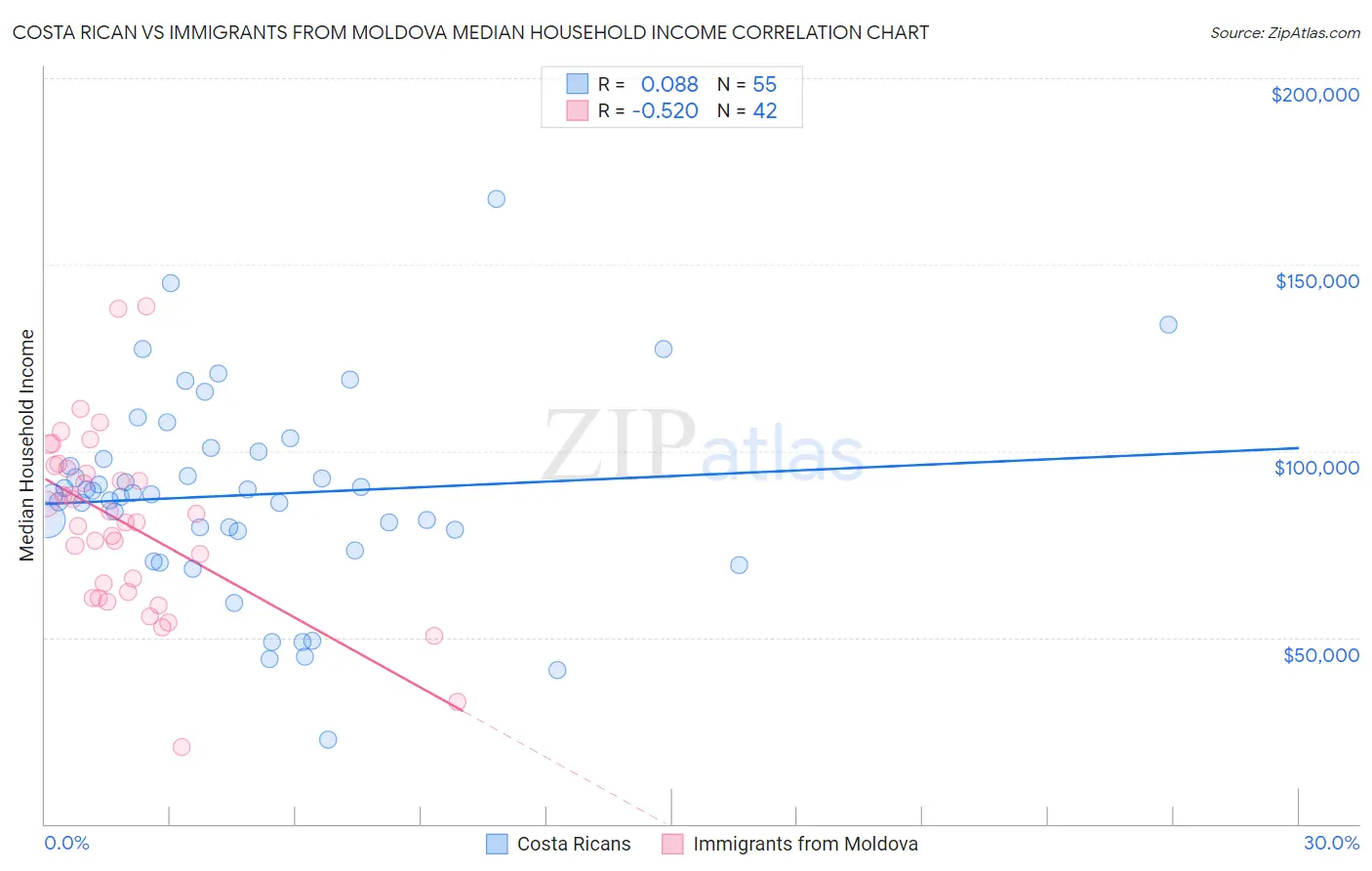 Costa Rican vs Immigrants from Moldova Median Household Income