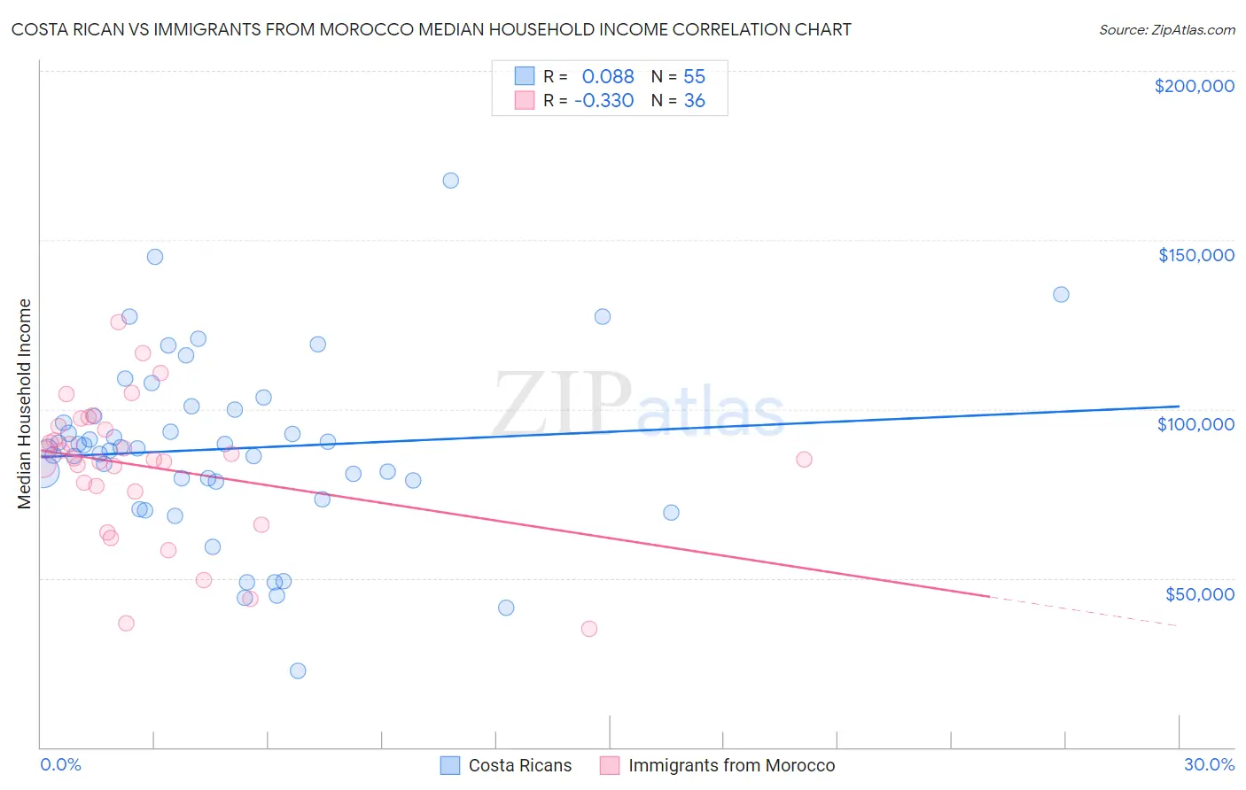 Costa Rican vs Immigrants from Morocco Median Household Income