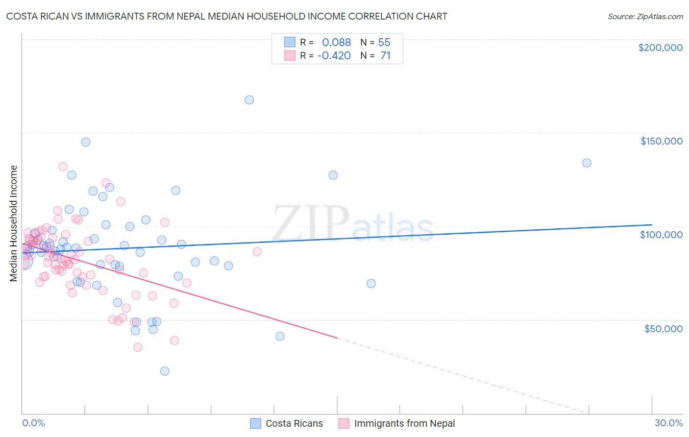 Costa Rican vs Immigrants from Nepal Median Household Income