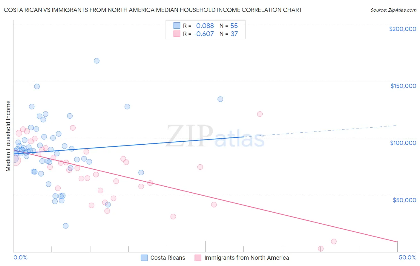 Costa Rican vs Immigrants from North America Median Household Income
