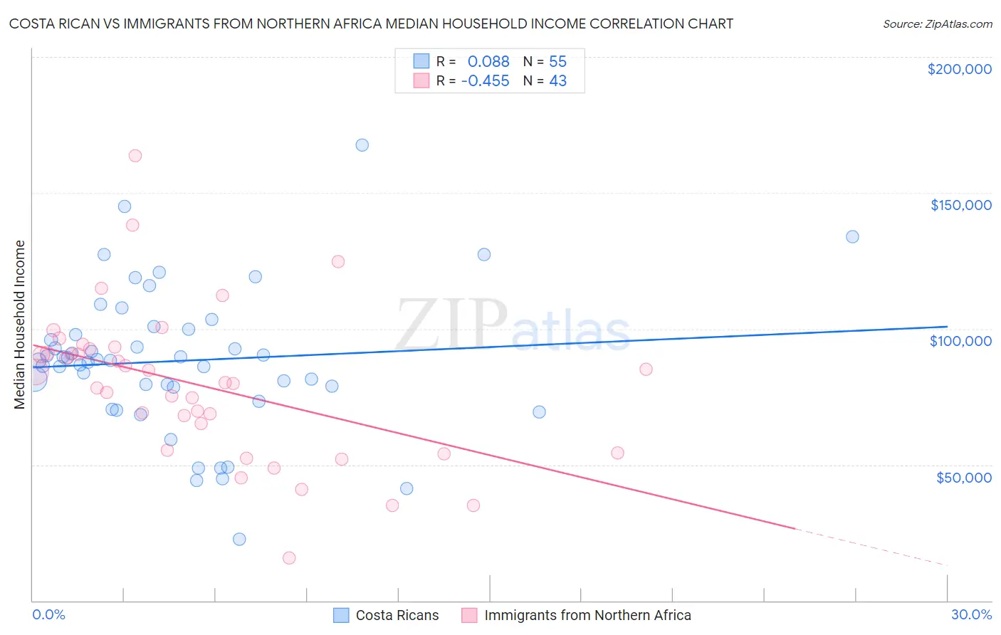 Costa Rican vs Immigrants from Northern Africa Median Household Income