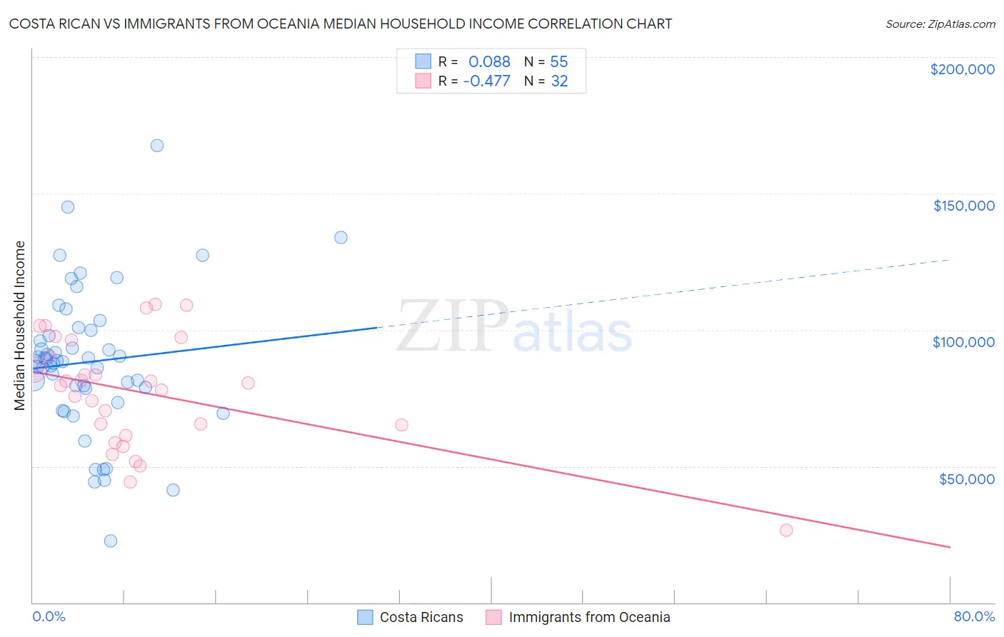Costa Rican vs Immigrants from Oceania Median Household Income