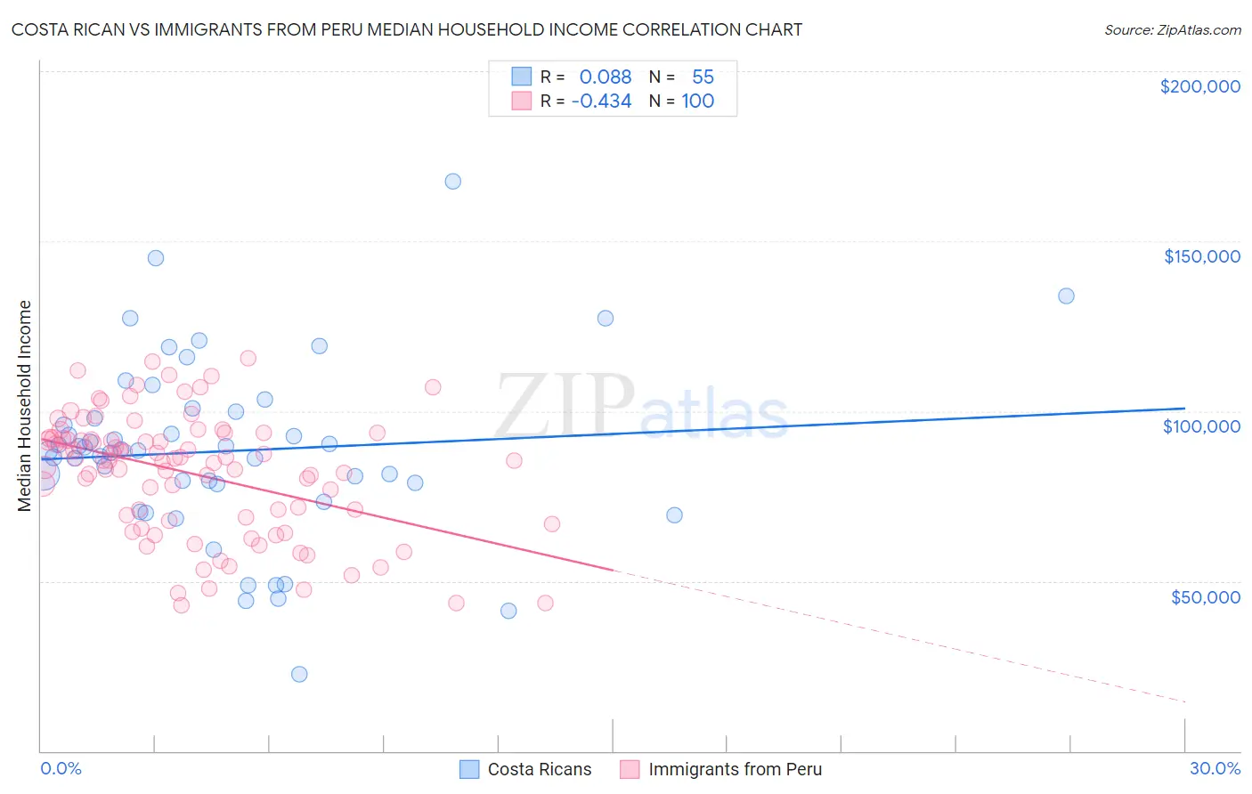 Costa Rican vs Immigrants from Peru Median Household Income