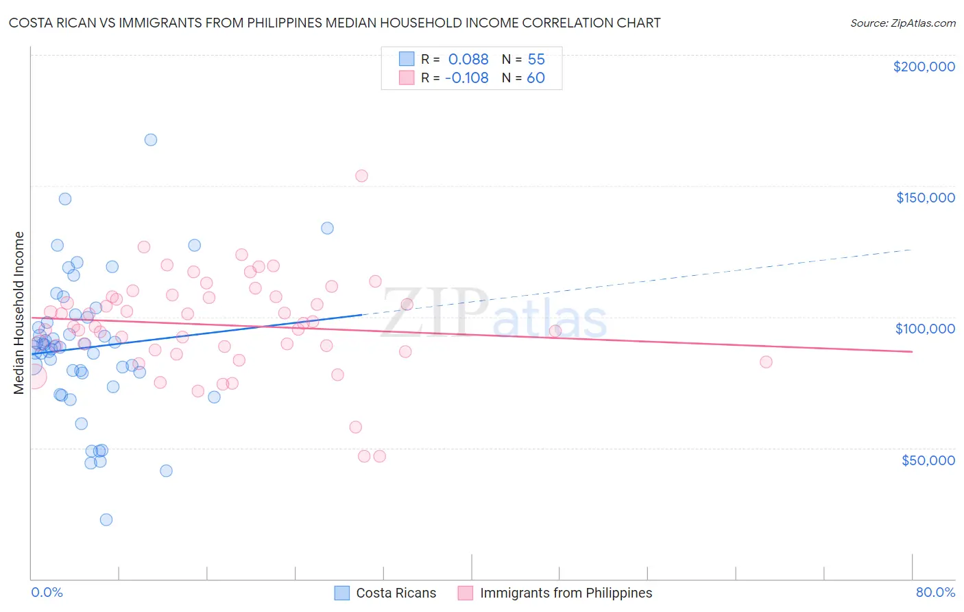 Costa Rican vs Immigrants from Philippines Median Household Income