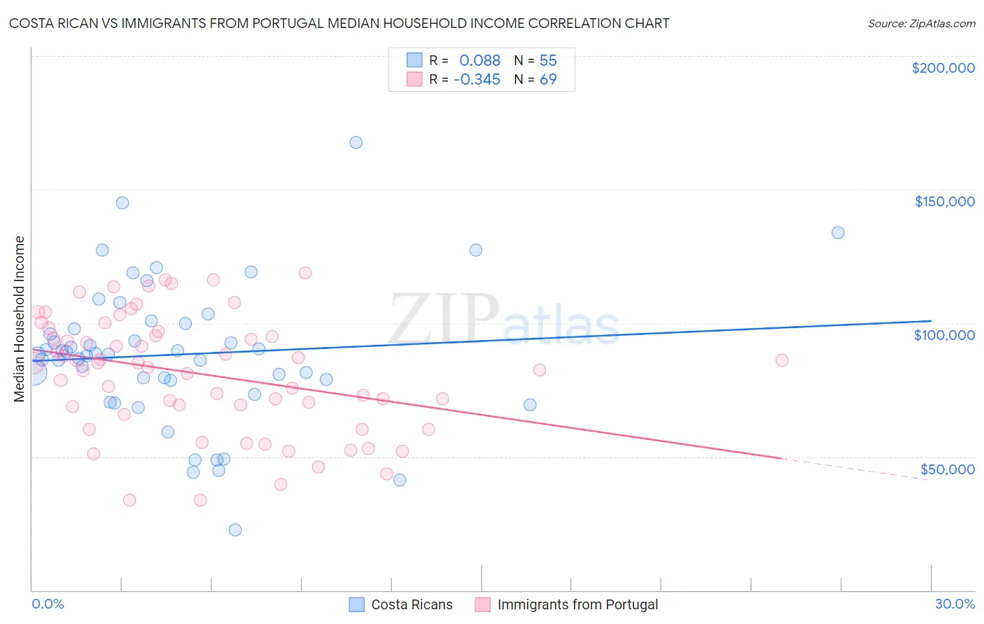 Costa Rican vs Immigrants from Portugal Median Household Income