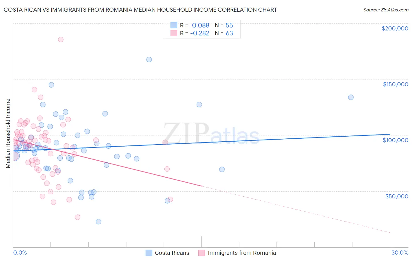 Costa Rican vs Immigrants from Romania Median Household Income