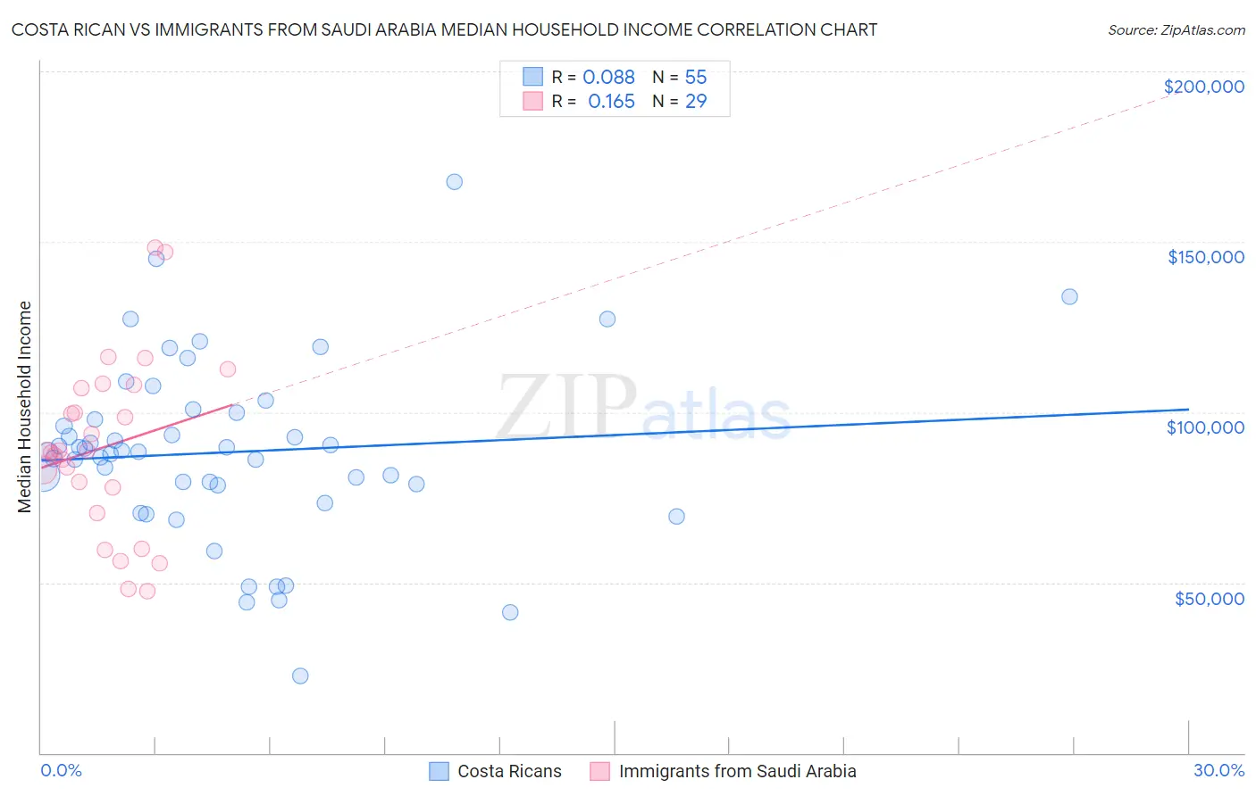 Costa Rican vs Immigrants from Saudi Arabia Median Household Income