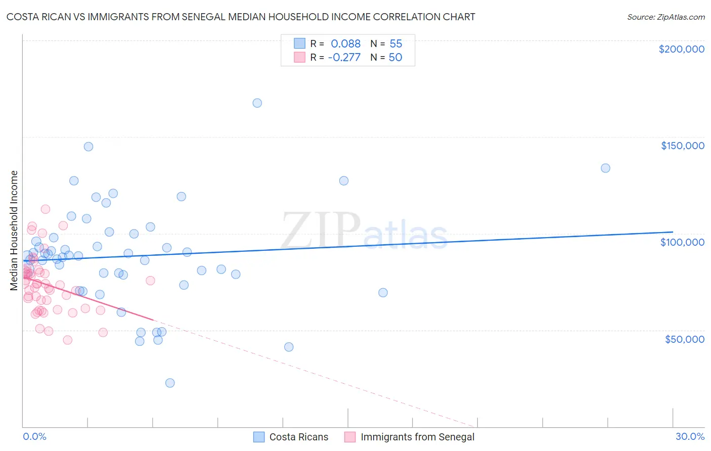 Costa Rican vs Immigrants from Senegal Median Household Income