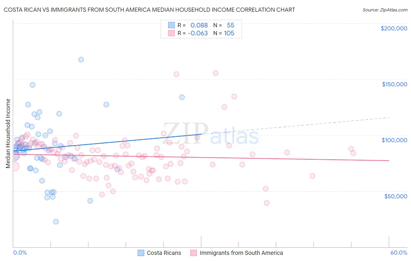 Costa Rican vs Immigrants from South America Median Household Income