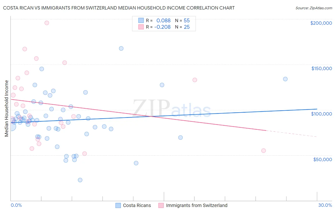 Costa Rican vs Immigrants from Switzerland Median Household Income