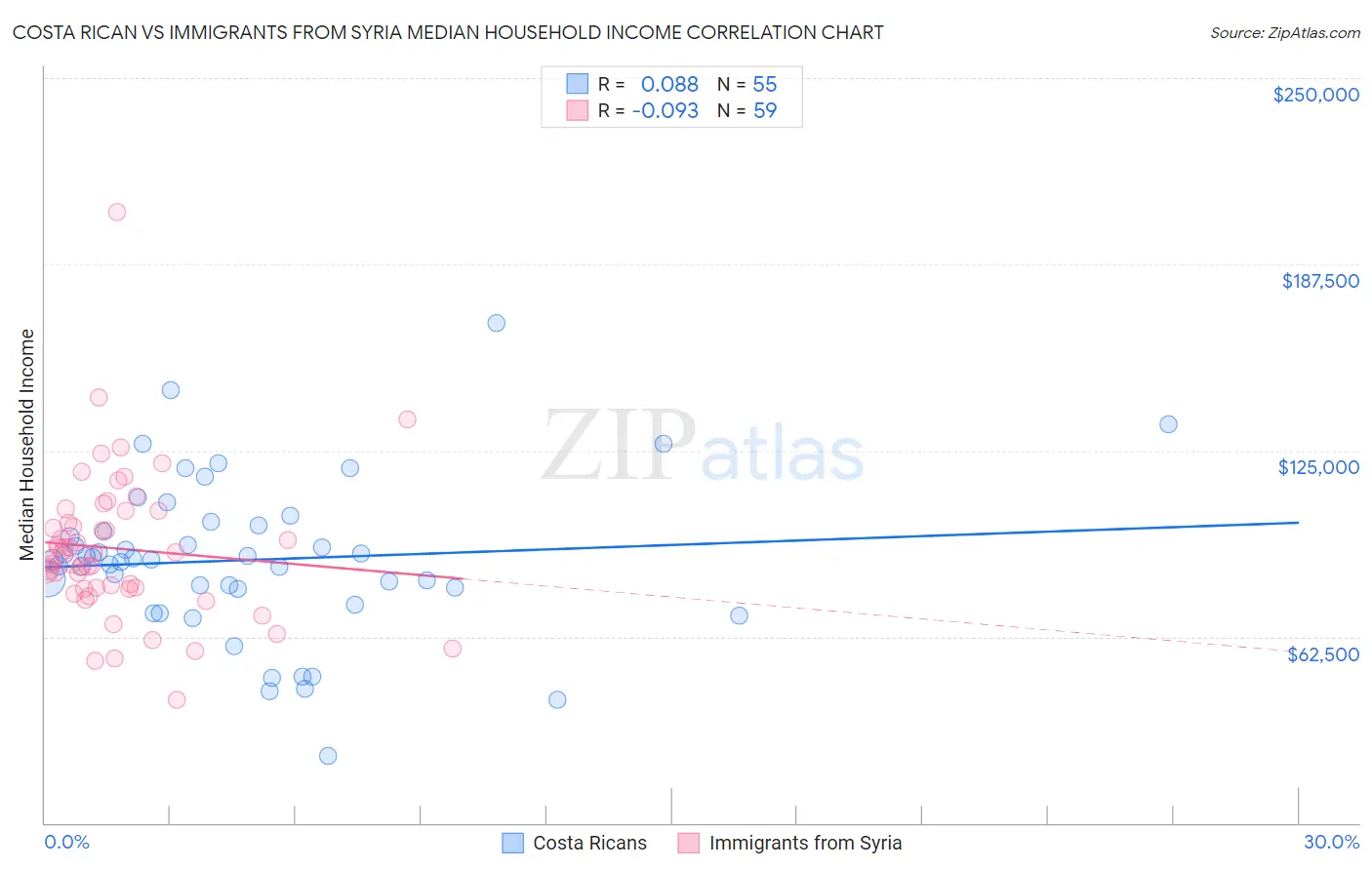 Costa Rican vs Immigrants from Syria Median Household Income