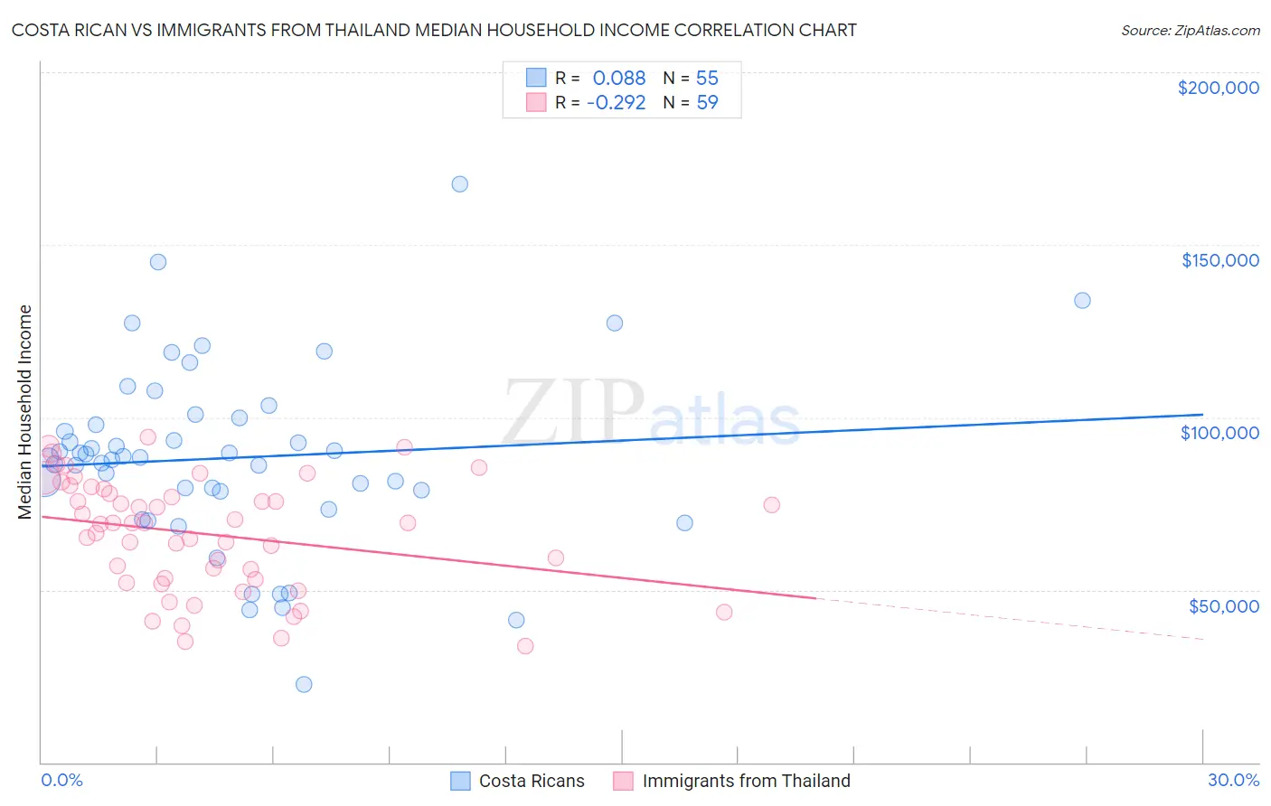 Costa Rican vs Immigrants from Thailand Median Household Income