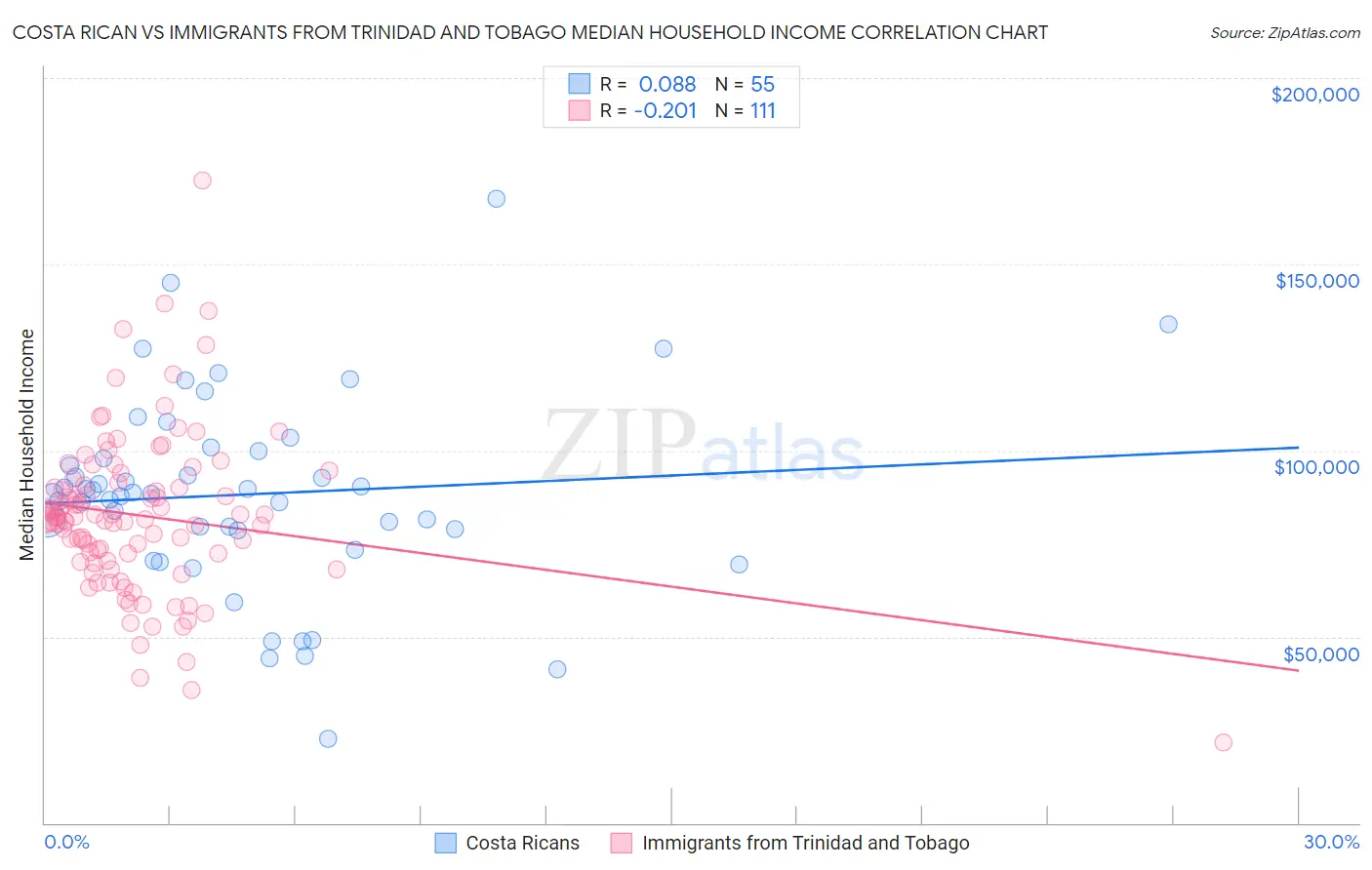 Costa Rican vs Immigrants from Trinidad and Tobago Median Household Income