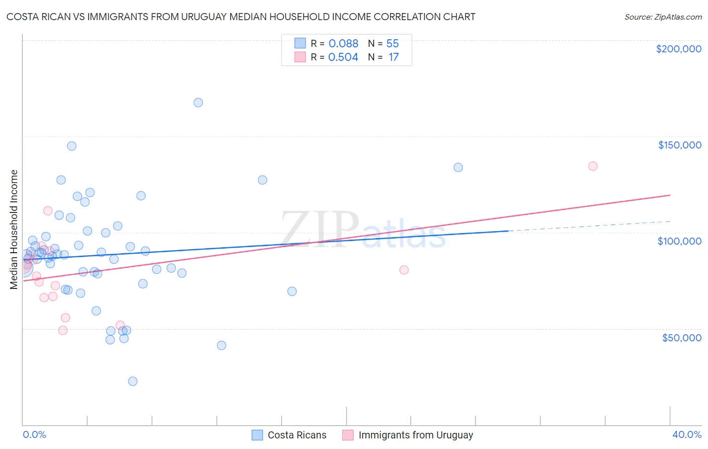 Costa Rican vs Immigrants from Uruguay Median Household Income