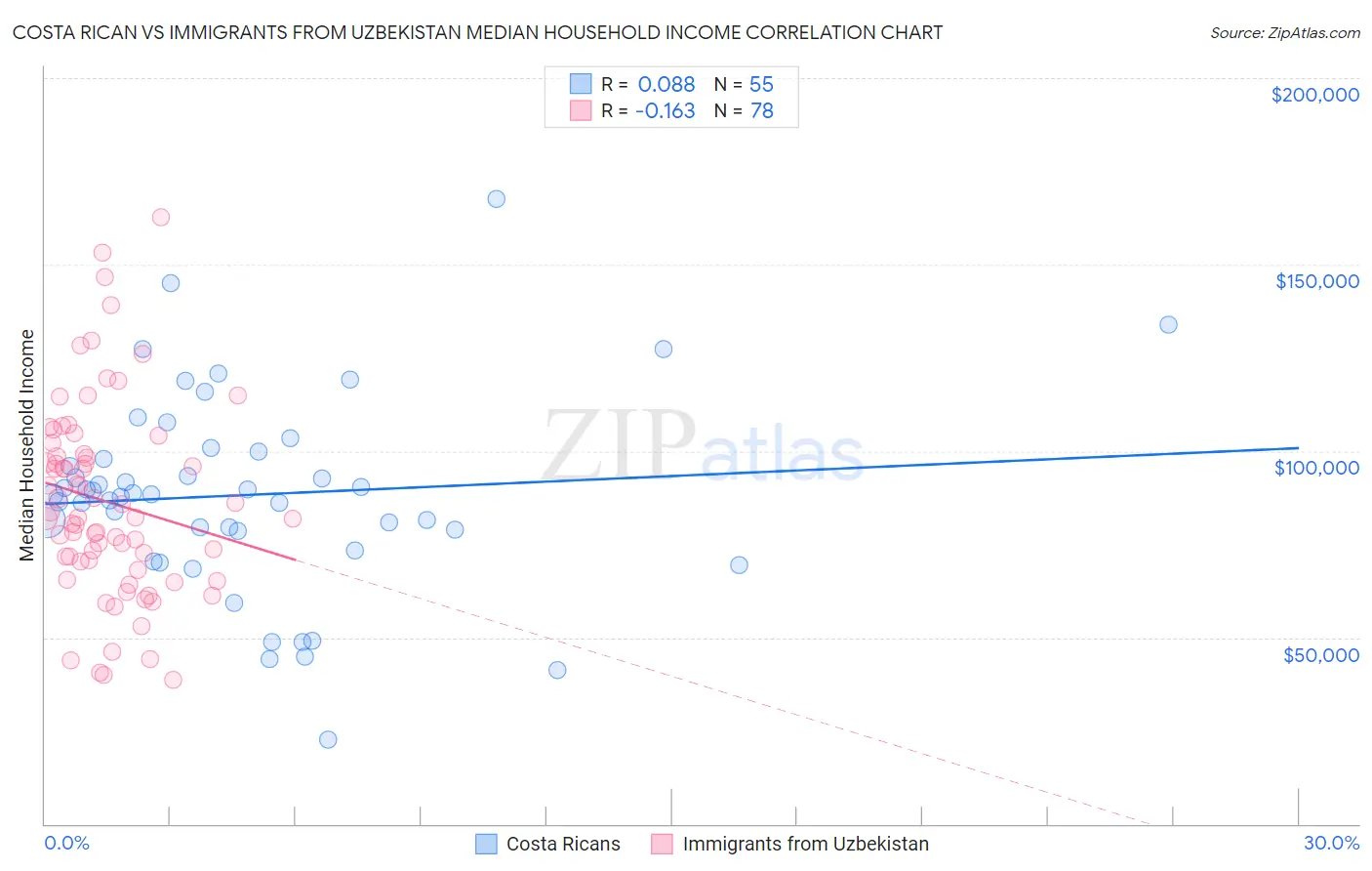 Costa Rican vs Immigrants from Uzbekistan Median Household Income