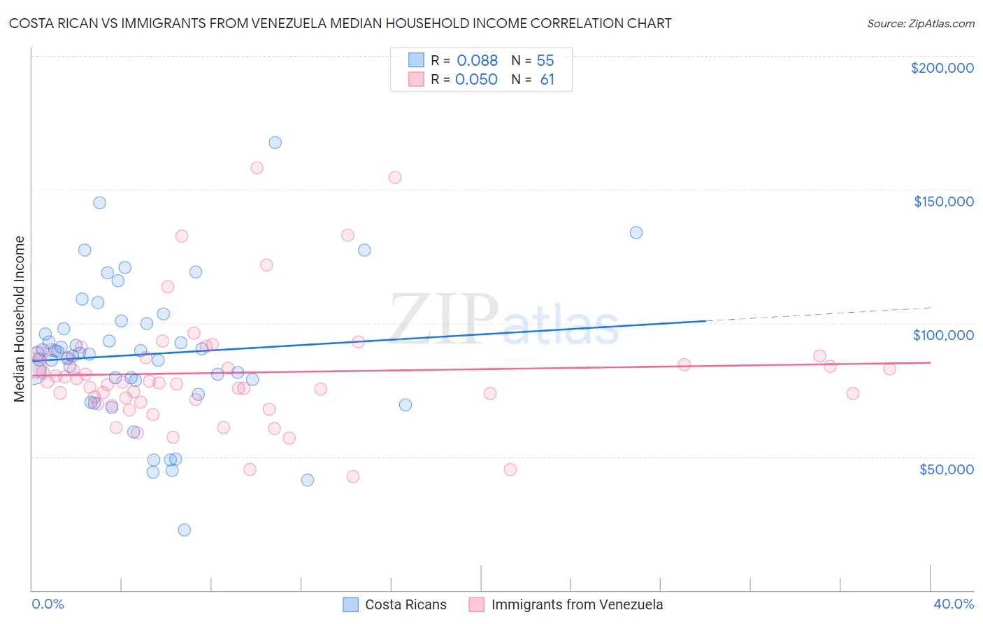 Costa Rican vs Immigrants from Venezuela Median Household Income