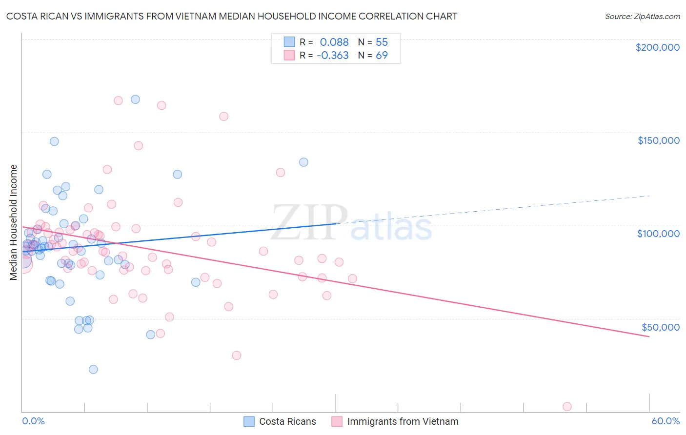 Costa Rican vs Immigrants from Vietnam Median Household Income