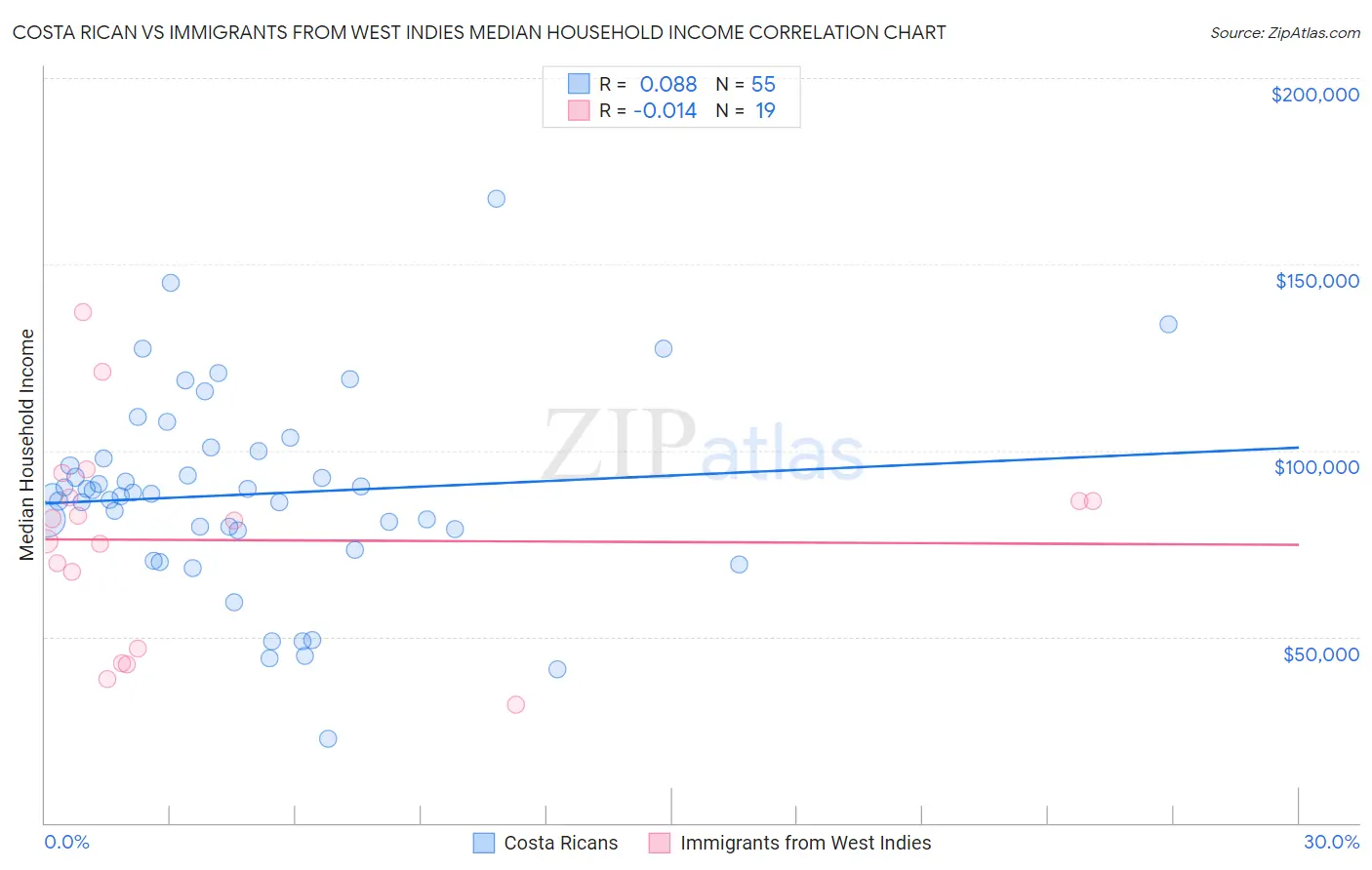 Costa Rican vs Immigrants from West Indies Median Household Income