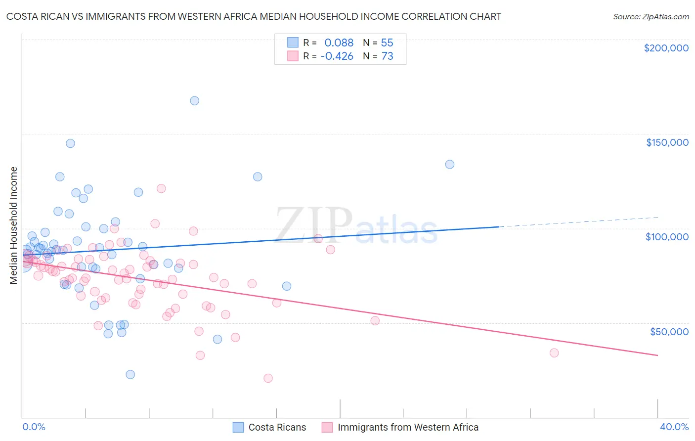 Costa Rican vs Immigrants from Western Africa Median Household Income