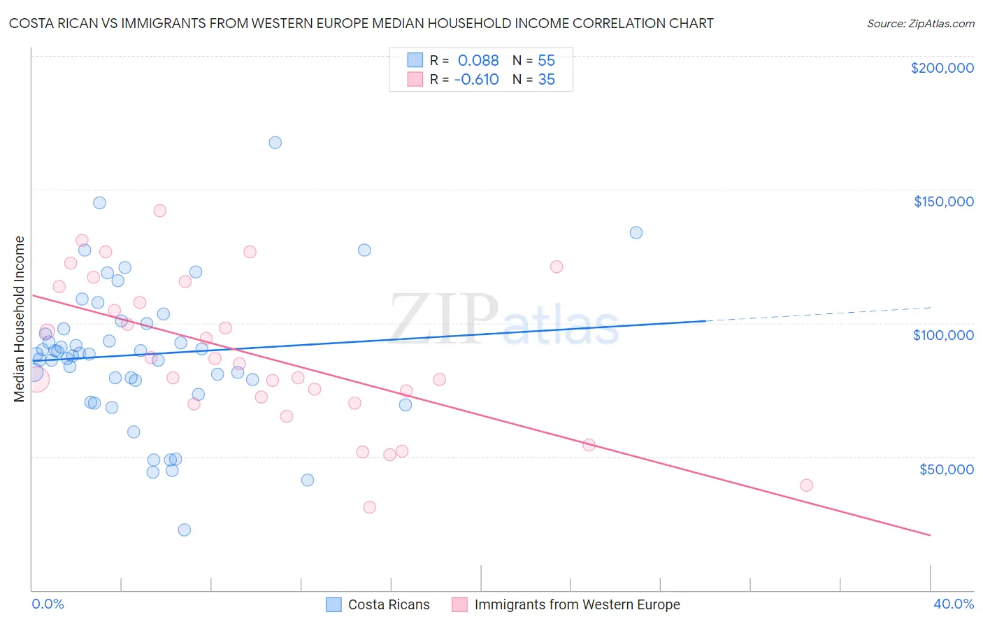 Costa Rican vs Immigrants from Western Europe Median Household Income