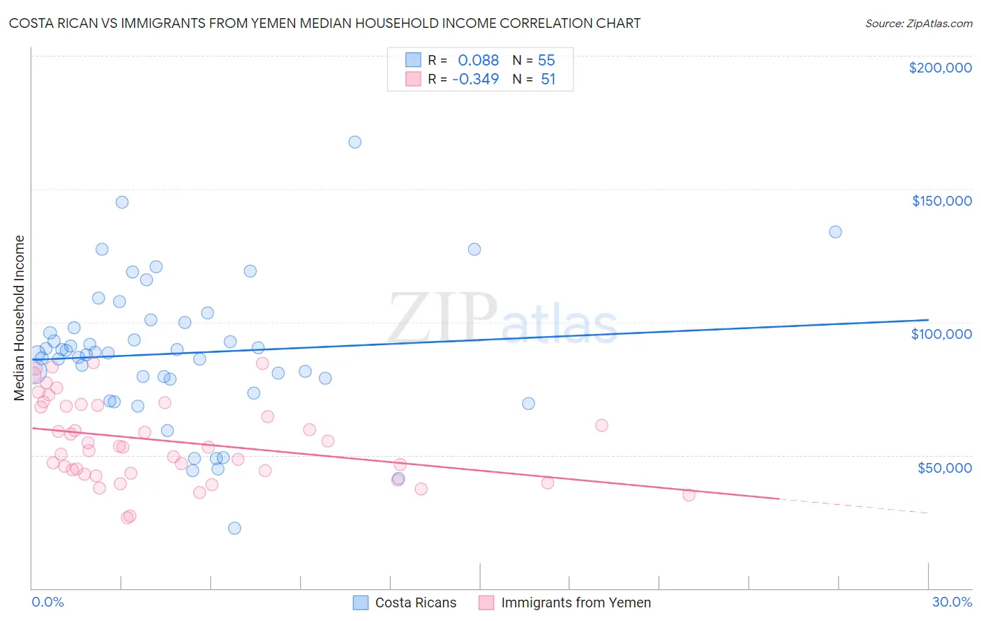 Costa Rican vs Immigrants from Yemen Median Household Income