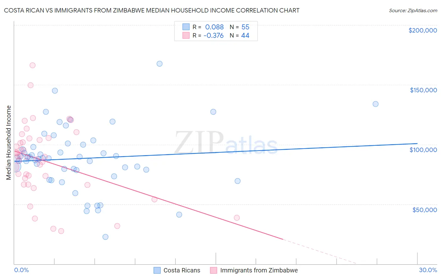 Costa Rican vs Immigrants from Zimbabwe Median Household Income