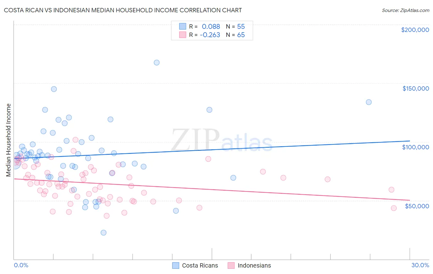Costa Rican vs Indonesian Median Household Income