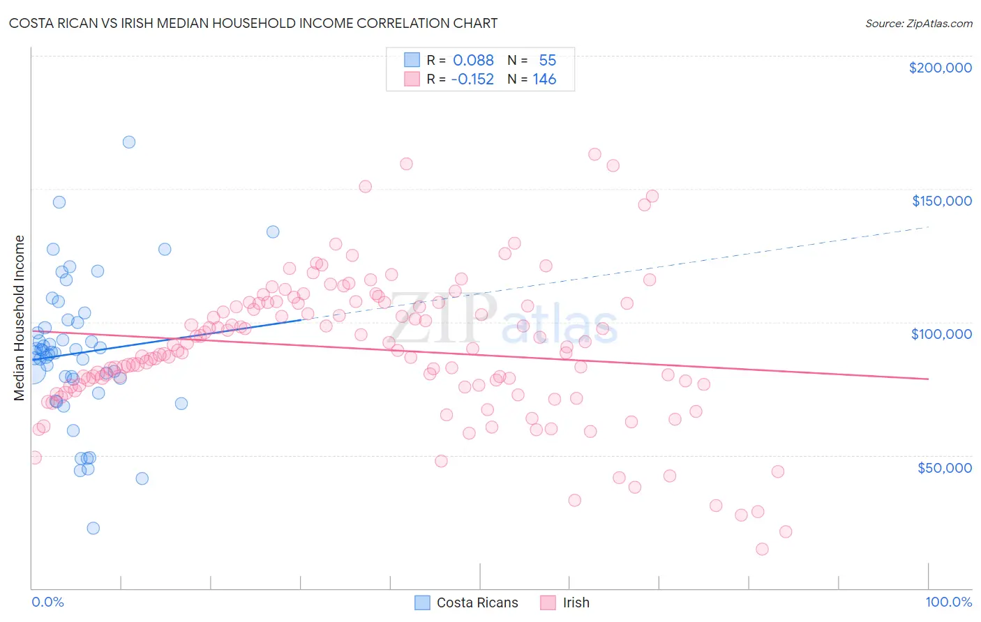 Costa Rican vs Irish Median Household Income