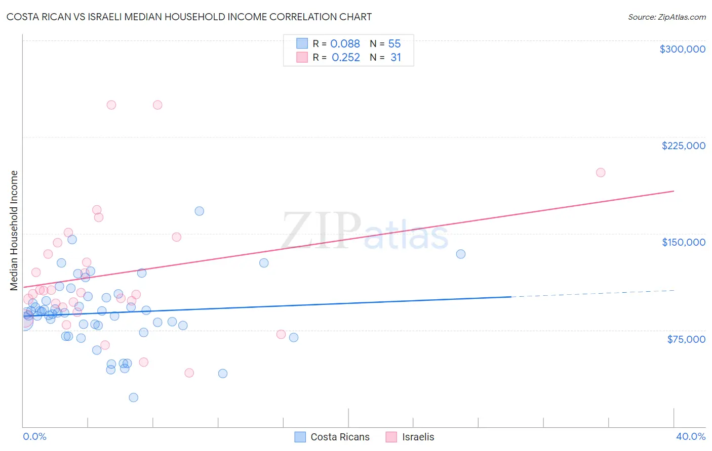 Costa Rican vs Israeli Median Household Income