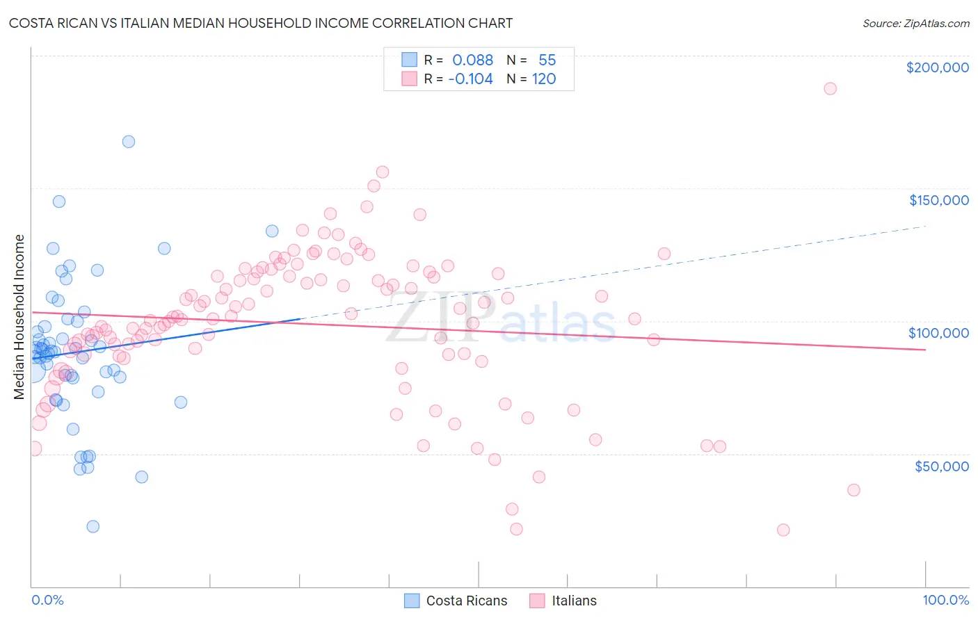 Costa Rican vs Italian Median Household Income