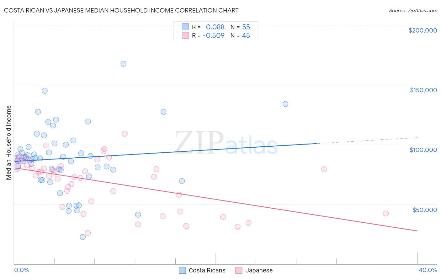 Costa Rican vs Japanese Median Household Income