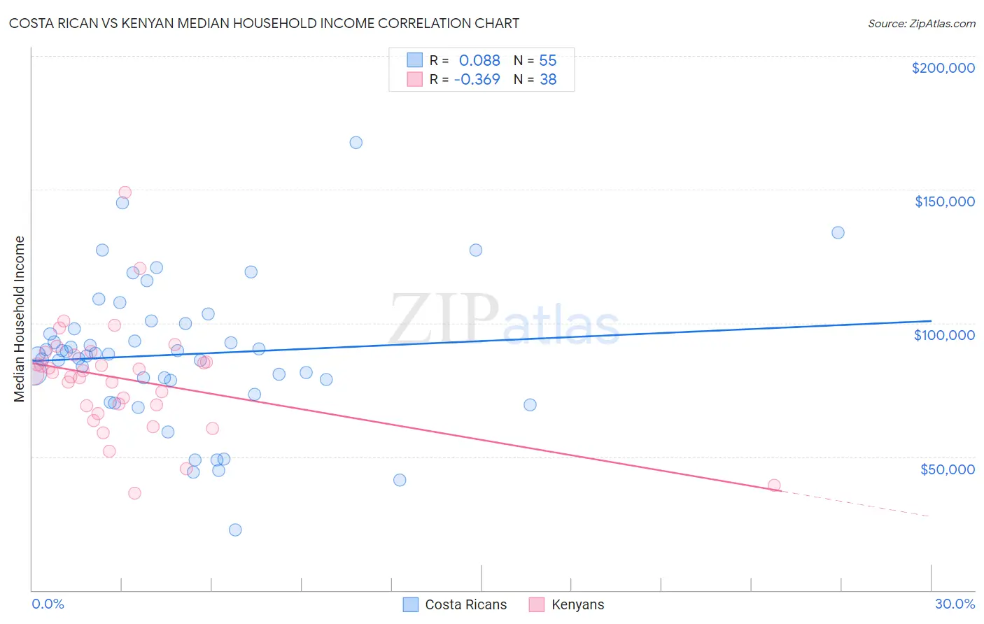 Costa Rican vs Kenyan Median Household Income
